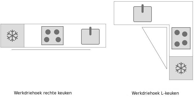 Handige keukeninrichting ideeën in de rechte keuken en hoekkeuken 