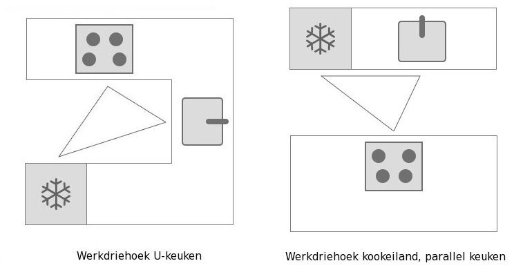 Handige keukeninrichting ideeën in de U vorm keuken en parallel keuken